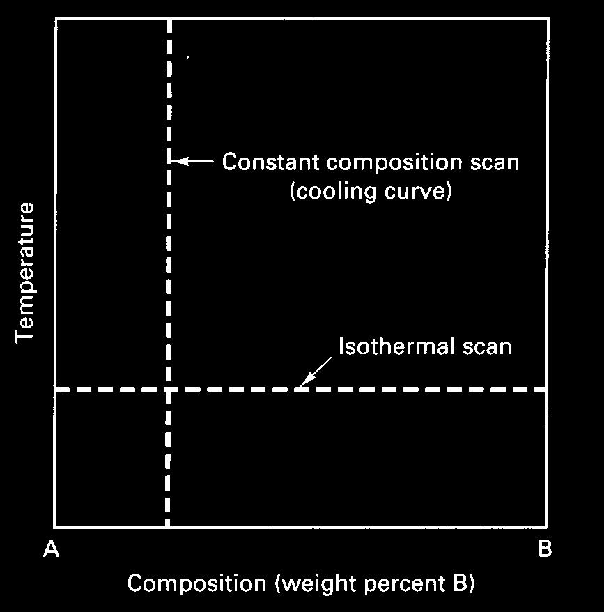 5.3 Temperature-Composition Engineering processes conducted at atmospheric