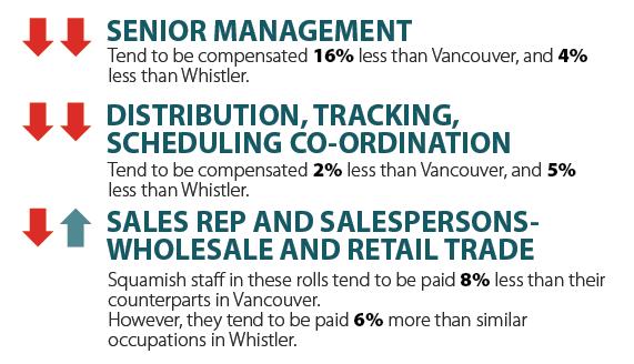 Squamish Compensation in Line With Vancouver, Whistler Why this matters: Competitive compensation is a key factor in attracting and retaining talented employees, and ever more so in Squamish, with a
