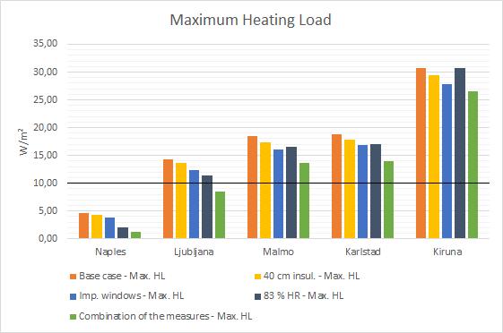Ljubljana, both an increased effective heat recovery efficiency and a combination of the energy saving measures yields a result that fulfils the requirement by quite a large margin (4,6 and 9,4 kwh/m