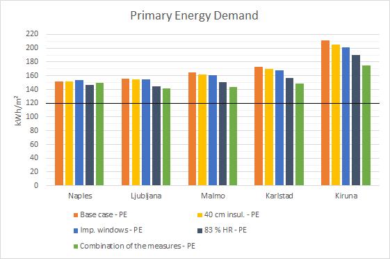 Figure 7: Primary energy demand for each location and measure. The requirement regarding the primary energy demand for the European Passive House certification has been marked as a black line.