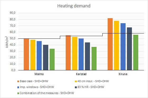5.2. Swedish model In the following subchapter, the results from the Swedish model are presented. Figure 8: The annual heating demand for the Swedish model.
