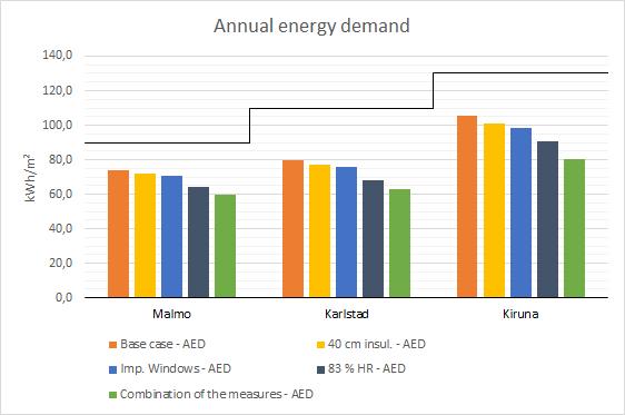 Figure 10: The annual energy demand for the Swedish model.