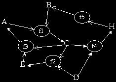 -Cung nối 2 thuộc tính A và B thể hiện phụ thuộc hàm A B -Thuộc tính mà chỉ có các mũi tên đi ra (tức là chỉ nằm trong vế trái của các phụ thuộc hàm) được gọi là nút gốc.