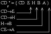 Như vậy CD {C,D,E,H,B,A } do đó CD là khóa của R. Ví dụ 4.3.