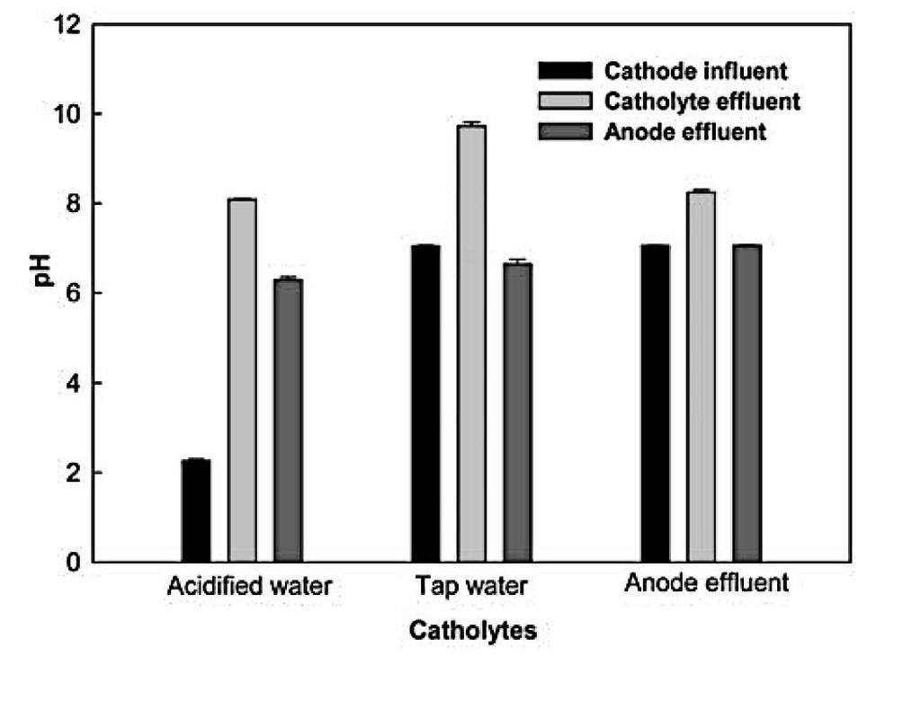 76 2.59 W/m3 was produced when the anode effluent was used as a catholyte (Fig. 23). The tap water catholyte generated a power of 8.42 W/m3.