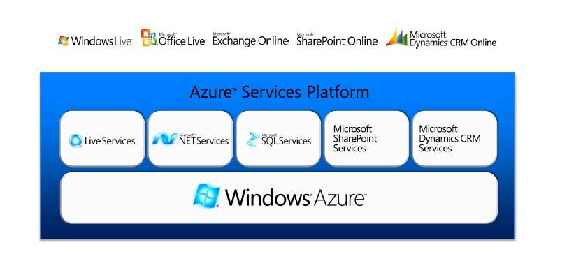 Windows Azure and the