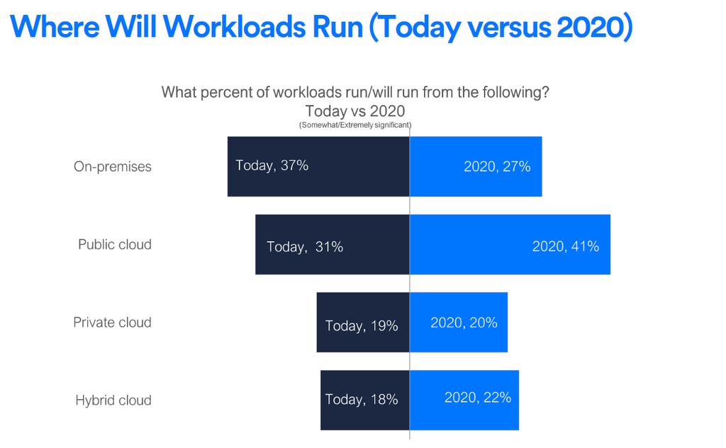 83% of Enterprise Workloads Will be in the Cloud by 2020 The public cloud will be half of the cloud market