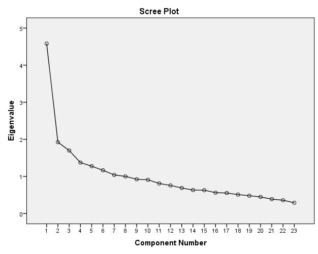 1318 Fig. 1. The results of Scree plot The result of Fig. 1 demonstrates that after six factors the trend becomes linear. Table 3 presents details of factor analysis before rotation implemented.