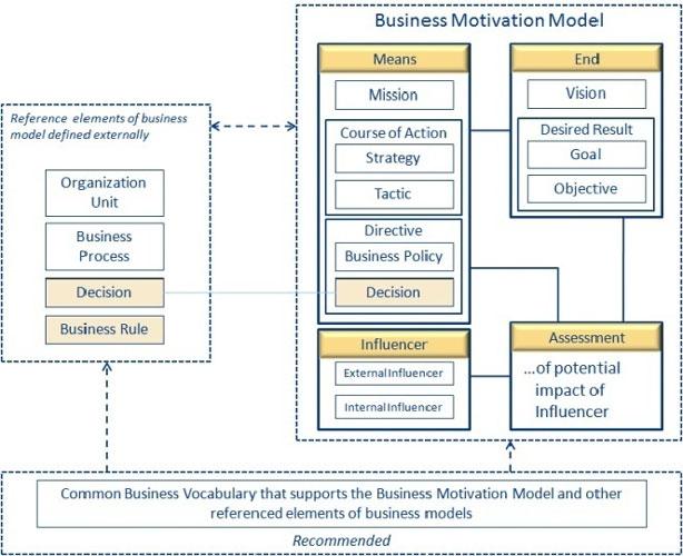 Modelling the Architecture: The Missing Link DECISIONS link the business strategy to the business operations It is in the