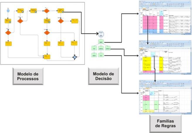 Modelling the Design: Decision Modelling Decisions represent the