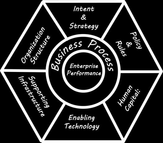 Modelling the Design: Process Modelling Processes are focused on business outcome and Customer value