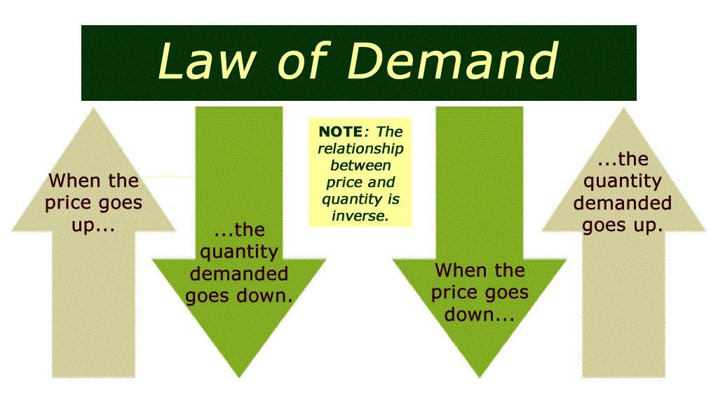 Law of Demand A change in the price of a good affects the quantity demanded of that good.