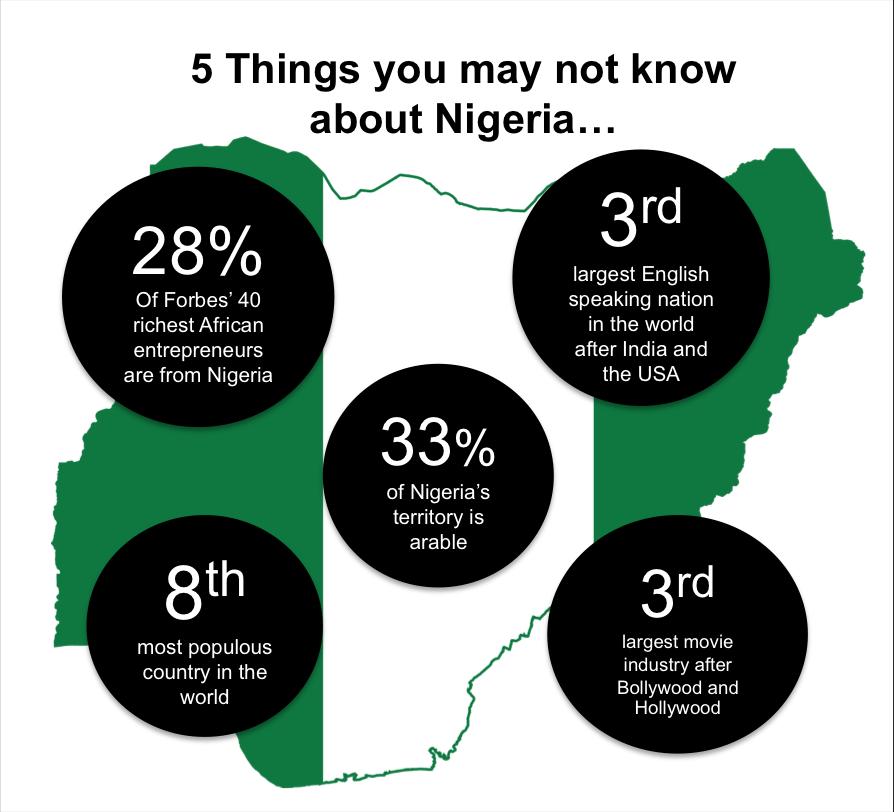 Background Fast growing, dynamic economy projected to position Nigeria as one of the world top 20 economies by 2020 Nigeria has recently