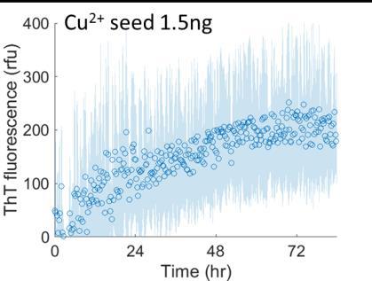 fig. S11. Seeding activity of PrP(23 23) seeds generated in 1 μm Cu 2+ measured using RT-QuIC.