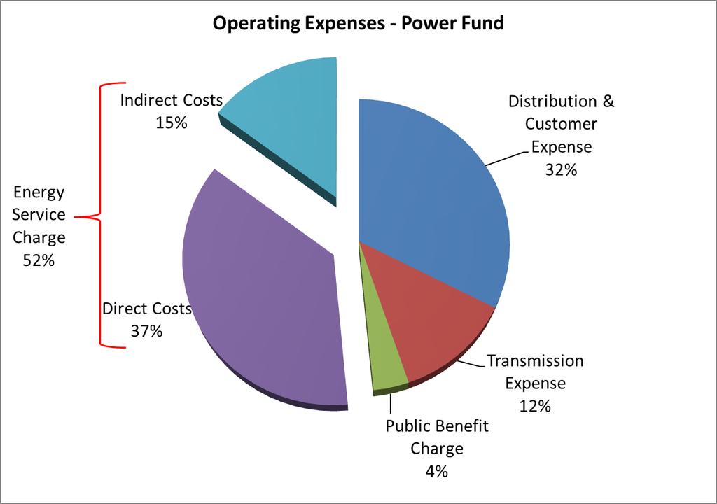 What Portion of PWP Costs Are We Addressing in the IRP? The IRP Modeling addresses only the Direct Cost component of the Energy Service Charge.