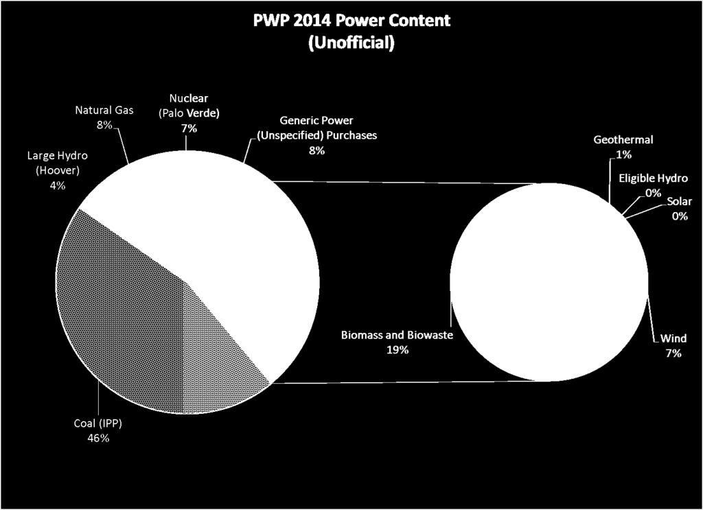 PWP Power