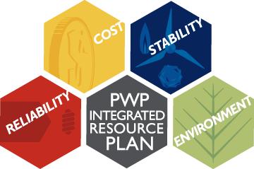Energy Integrated Resource Plan (IRP) The IRP is a 20 year plan for meeting forecasted energy demand plus reserve capacity through a combination of supply-side and demand-side resources while meeting