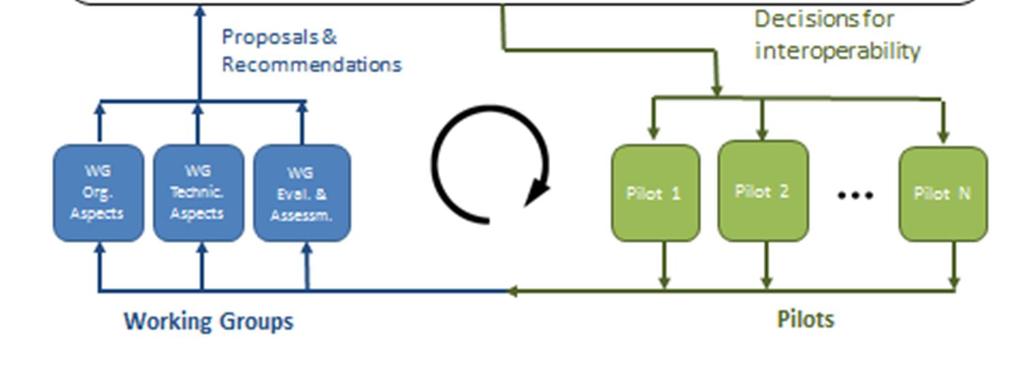 Figure 1: C-Roads Platform - Governance Structure Member States can become members of the C-Roads Platform, with the differentiation between core members and associated members: Core members