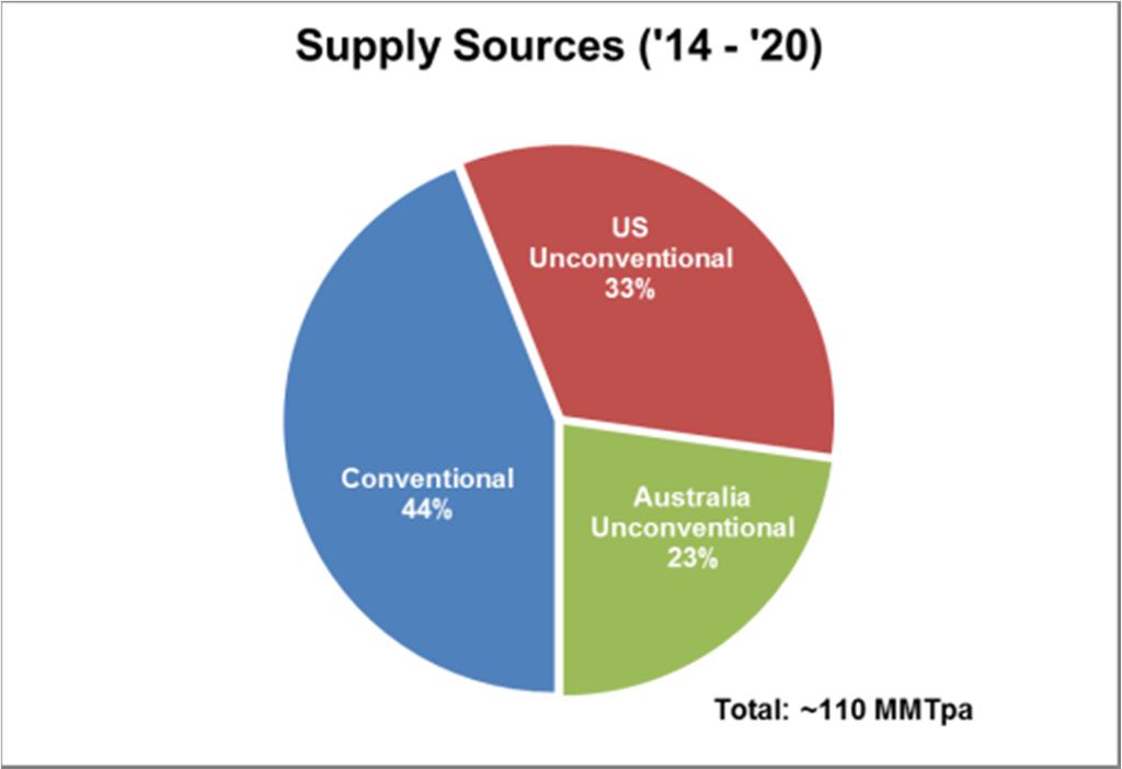 Type of Supply Conventional Vs Unconventional Slide 13 Source: IGU, APPEA Unconventional projects account for ~62 MMTpa capacity Australia s Queensland Curtis project based on coal seam gas with