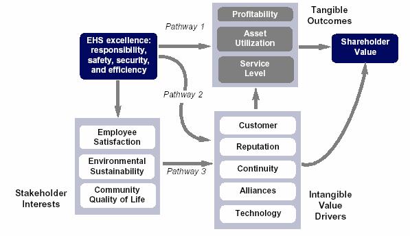 The EHS Value Proposition There are three main pathways to shareholder