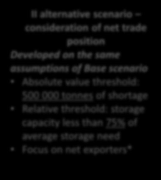 value threshold: 500 000 tonnes of shortage Relative threshold: storage capacity less than 75% of average storage need Focus on net exporters* Minimum need For