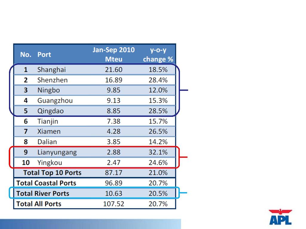 This year, Chinese ports have grown at 21% so far but are expected to end slightly lower on strong 2009 Q4 base Mainland