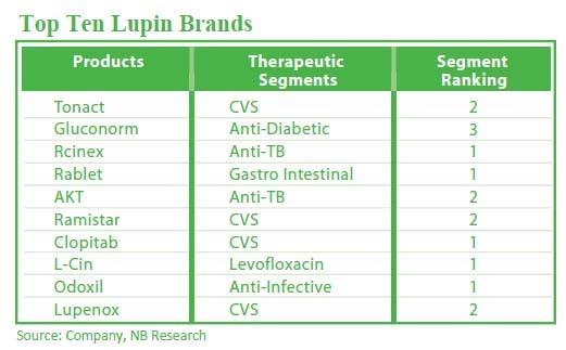 DOMESTIC MARKETS Lupin has been one of the fastest growing pharmaceutical companies, rising at over 23% CAGR for the past four years.