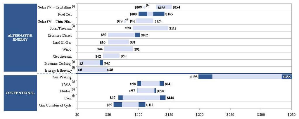 LEVELIZED ENERGY COSTS OF VARIOUS POWER GENERATION TECHNOLOGIES LEVELIZED COST ($/MWh) Results: Energy efficiency is the most cost-effective investment Source: Lazard (June 2008)