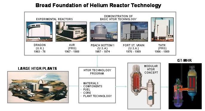 High Temperature Reactors Source: General