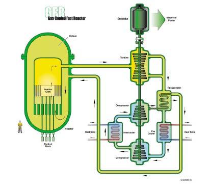 GFR Gas-Cooled Fast Reactor WNU -