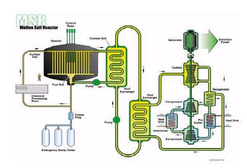 Cycle Gas Fast Reactor Once