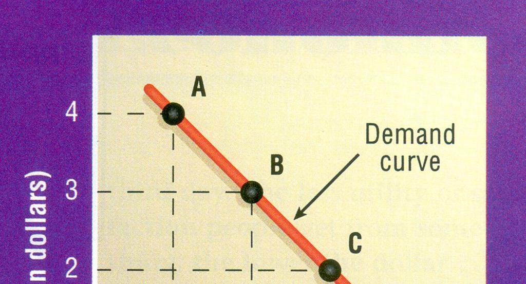 demand curve A
