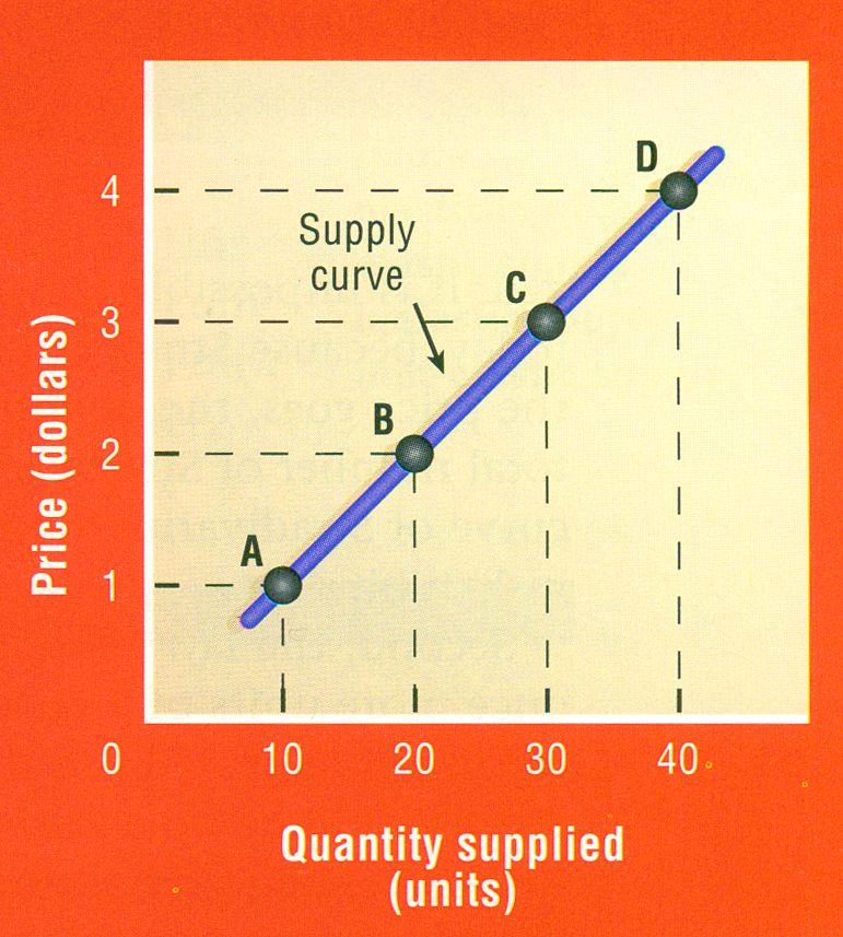 supply curve A graph that shows the amount of a good