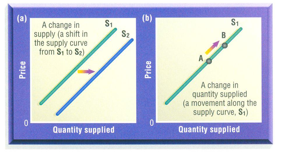 A Change in Supply versus a