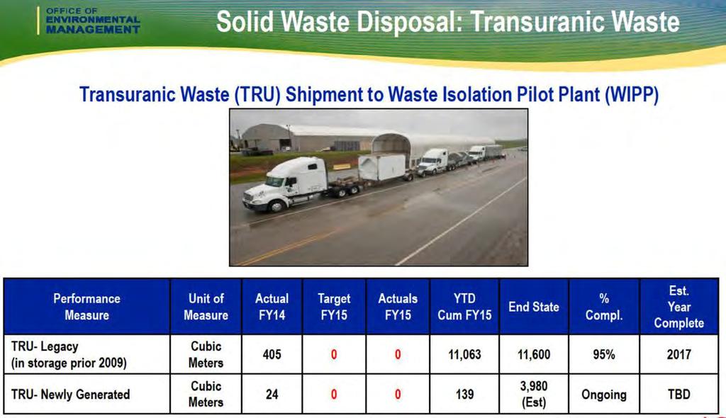 But, big trouble ahead with TRU waste at SRS as newly generated (future) TRU waste - much of that from