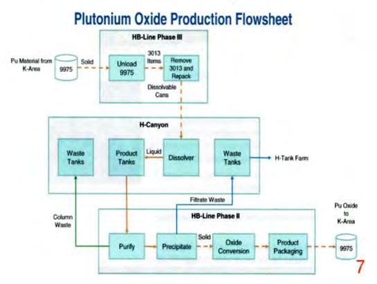 Failure to follow criticality procedures in H-Canyon while preparing plutonium for MOX project on