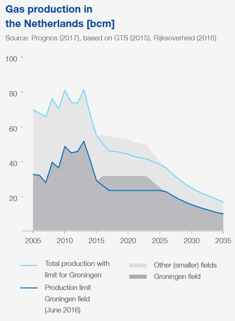 Production Limit in Europe s Biggest Gas Field in Groningen Accelerates Decline in EU Gas Production > Europe s largest gas field, backbone of Dutch gas production, production peaked in the 1970s at