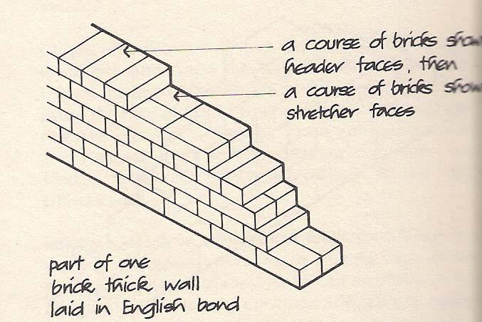 3. The vertical joints in the frequent layers on the straight line and is perpendicular to the surface of the wall 4.