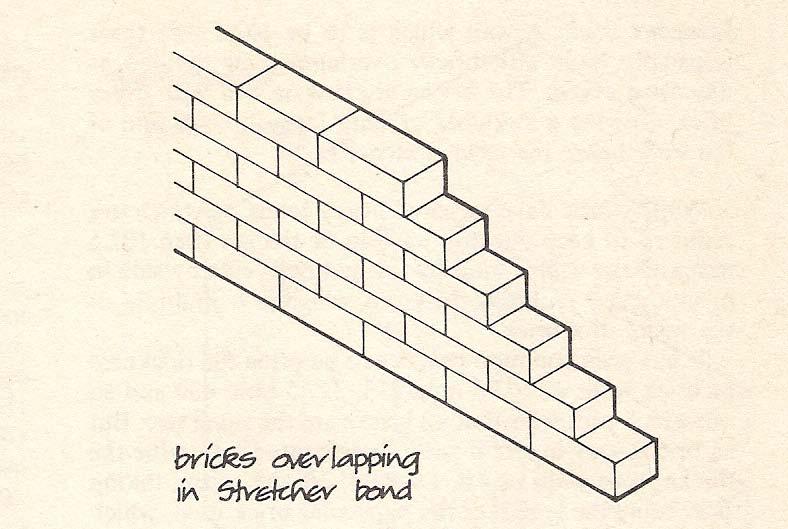 d. Bond on the length ( Stretcher bond ): This type is used in the non bearing walls with thickness 12cm with every laid on