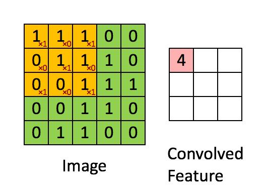 Convolution Layer How is it done? SWAT.deeplearn.