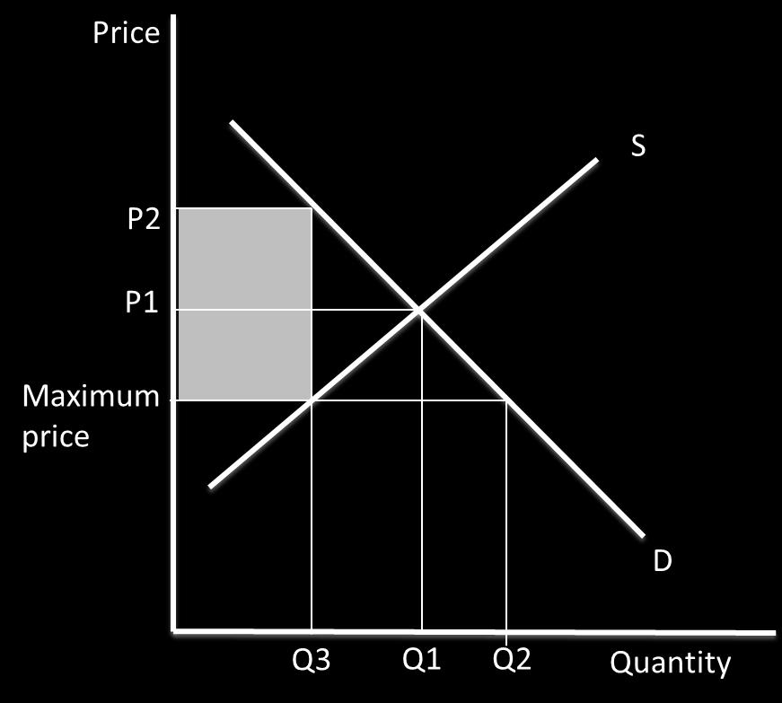 Maximum prices have to be set below the free market price, otherwise they would be ineffective. The free market equilibrium is at P1, Q1.