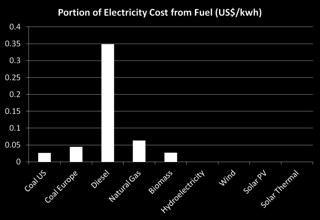 Fuel Contribution to the Cost of Electricity Fuel costs are