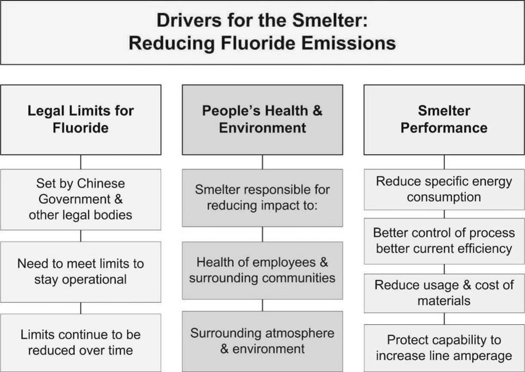 FEMG: Introduction & Theory 1.4 Drivers Behind Fluoride Emission Control Why is controlling & reducing fluoride emissions important?