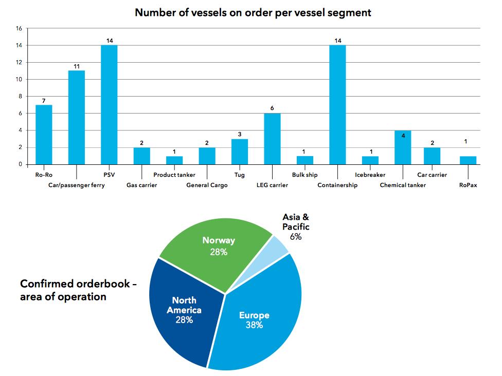 Fig. 16: LNG powered ships ordered Source: DNV GL, 2014 23 In terms of technological progress, international institutions, such as IMO, are placing obligations to stakeholders from the shipping