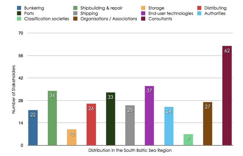 Fig. 29: Profile of stakeholders in the South Baltic Sea Region Source: based on stakeholder profile data Taking into account this breakdown of all relevant stakeholders across the SBSR, it is first