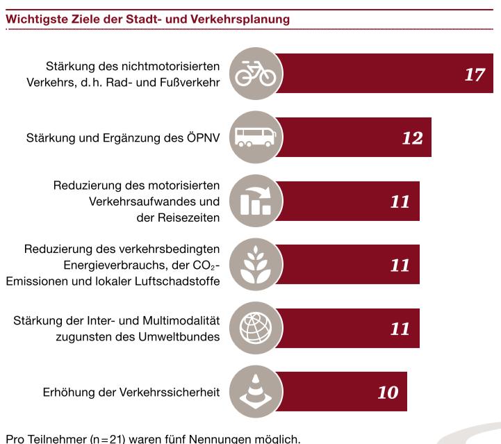Example: The major goals of urban transport policy of German cities Key transport policy goals promote cycling & walking better public transport less congestion, reduced travel times energy saving,