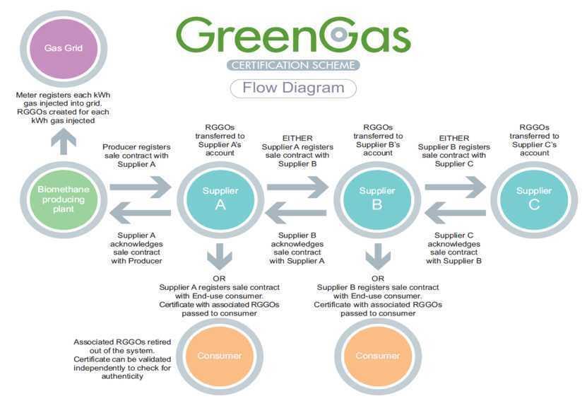 Green Gas