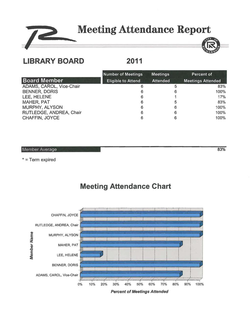 LBRARY BOARD 20 Number of Meetngs Meetngs Percent of Board Member Elgble to Attend Attended Meetngs Attended ADAMS, CAROL, Vce-Char 6 5 BENNER, DORS 6 6 LEE, HELENE 6 1 MAHER, PAT 6 5 MURPHY, AL YSON