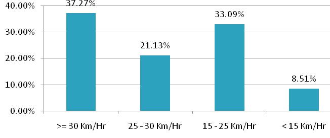 Calculation of Level of Services (LoS) % of footpaths