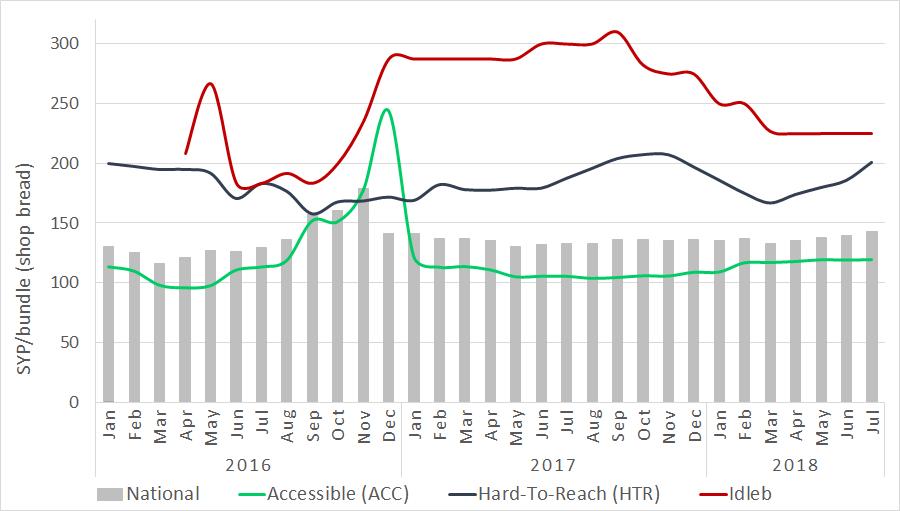 When comparing prices according to accessibility, since January 2016 the prices in hard-to-reach areas have been at a higher level for all three commodities.